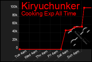 Total Graph of Kiryuchunker