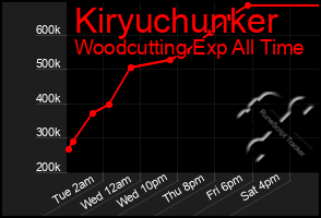 Total Graph of Kiryuchunker