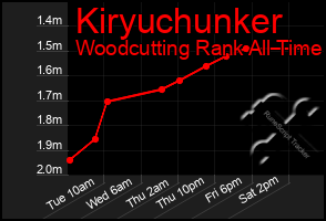 Total Graph of Kiryuchunker