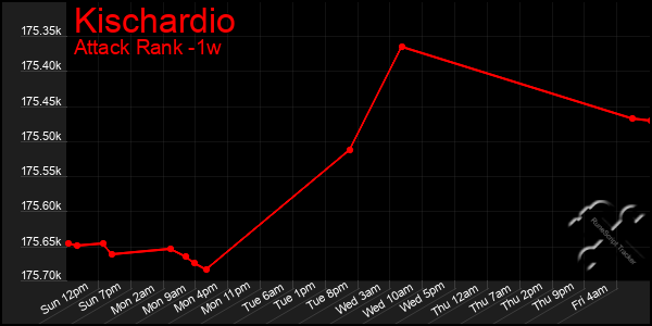 Last 7 Days Graph of Kischardio