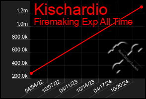 Total Graph of Kischardio