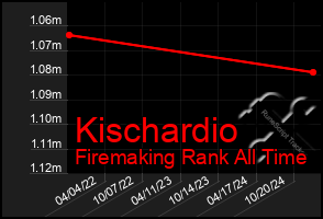 Total Graph of Kischardio