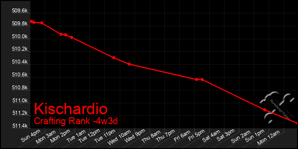 Last 31 Days Graph of Kischardio