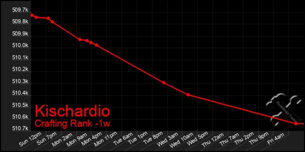 Last 7 Days Graph of Kischardio