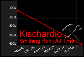 Total Graph of Kischardio