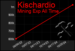 Total Graph of Kischardio