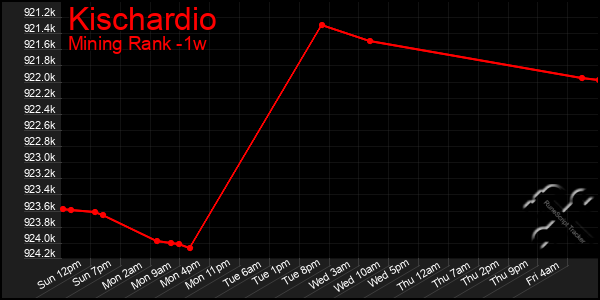 Last 7 Days Graph of Kischardio