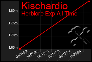 Total Graph of Kischardio