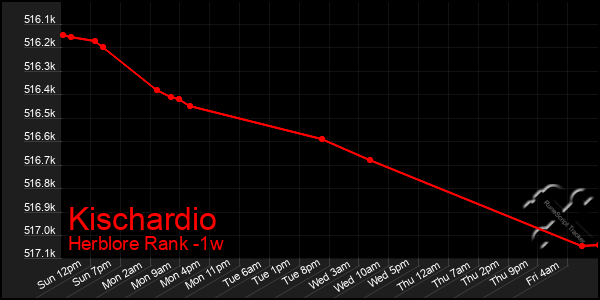 Last 7 Days Graph of Kischardio