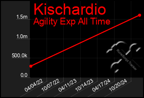 Total Graph of Kischardio