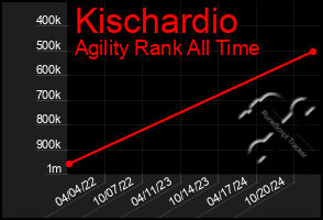 Total Graph of Kischardio