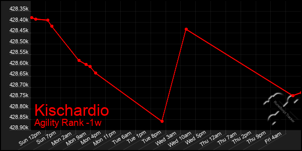 Last 7 Days Graph of Kischardio