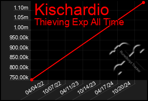 Total Graph of Kischardio