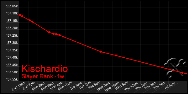 Last 7 Days Graph of Kischardio