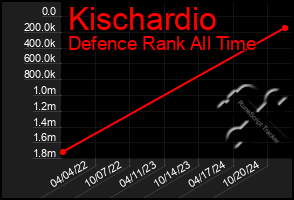 Total Graph of Kischardio