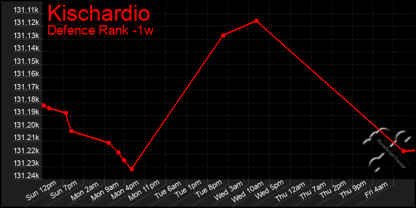 Last 7 Days Graph of Kischardio