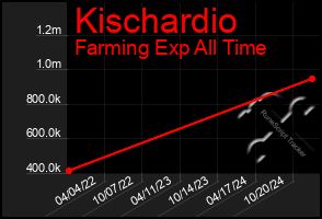 Total Graph of Kischardio