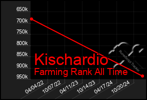 Total Graph of Kischardio