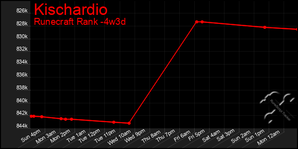 Last 31 Days Graph of Kischardio