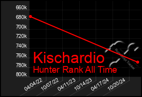 Total Graph of Kischardio