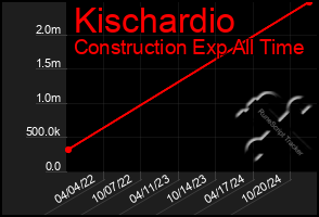 Total Graph of Kischardio