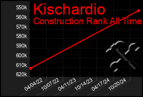 Total Graph of Kischardio