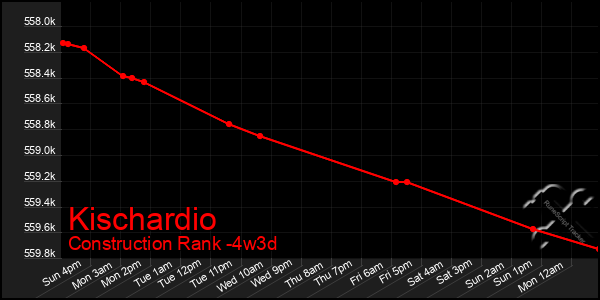 Last 31 Days Graph of Kischardio