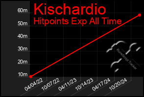 Total Graph of Kischardio