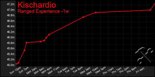 Last 7 Days Graph of Kischardio