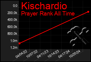 Total Graph of Kischardio