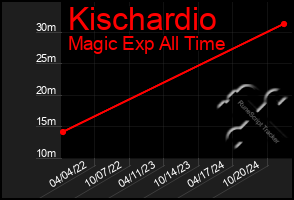 Total Graph of Kischardio