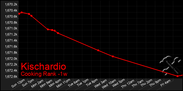 Last 7 Days Graph of Kischardio