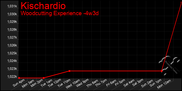 Last 31 Days Graph of Kischardio