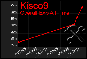 Total Graph of Kisco9