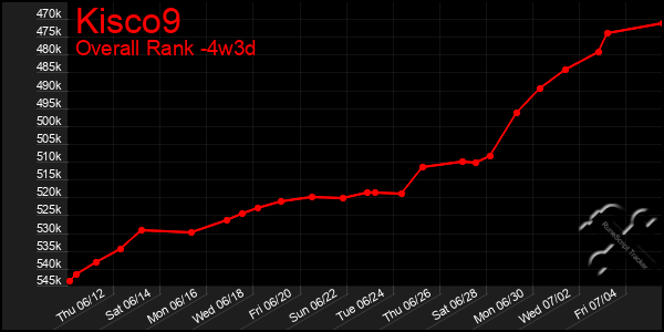 Last 31 Days Graph of Kisco9