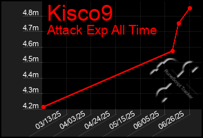Total Graph of Kisco9