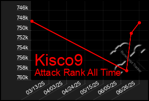 Total Graph of Kisco9