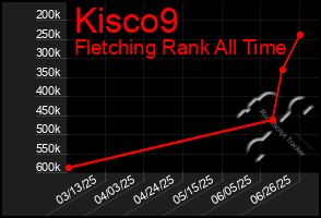 Total Graph of Kisco9