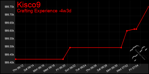 Last 31 Days Graph of Kisco9