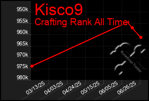 Total Graph of Kisco9