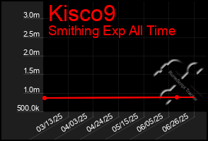 Total Graph of Kisco9