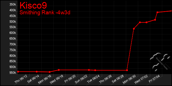 Last 31 Days Graph of Kisco9