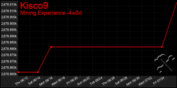 Last 31 Days Graph of Kisco9