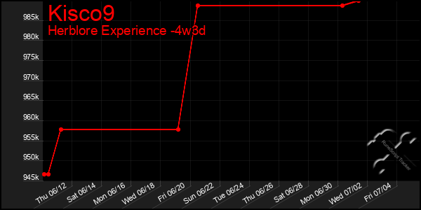 Last 31 Days Graph of Kisco9