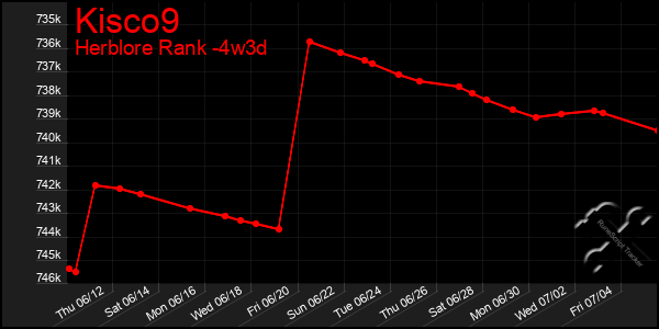 Last 31 Days Graph of Kisco9