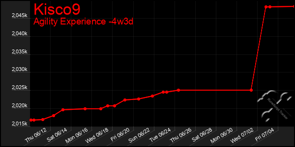 Last 31 Days Graph of Kisco9