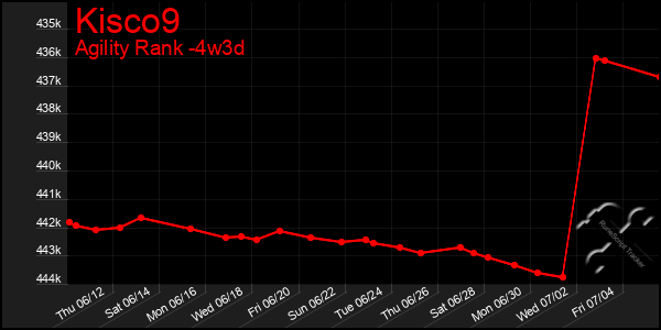 Last 31 Days Graph of Kisco9