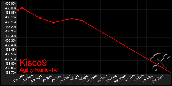 Last 7 Days Graph of Kisco9