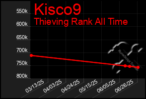Total Graph of Kisco9