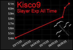 Total Graph of Kisco9